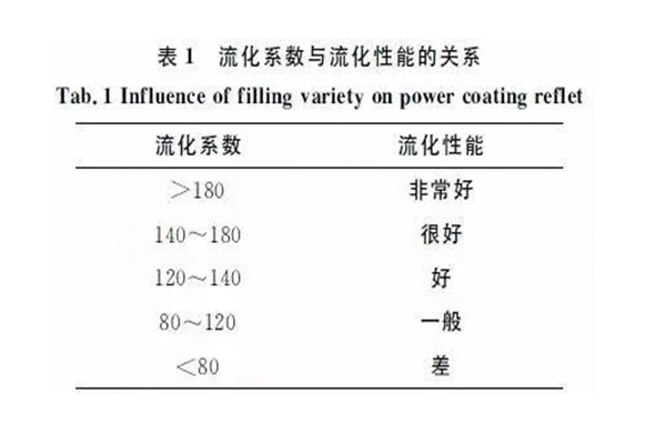 靜電噴涂設備廠家｜粉末涂料流動性因素探討