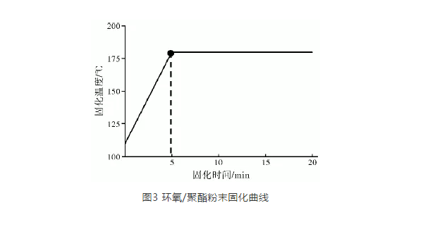 熱固性粉末涂料噴涂生產線溫度調節