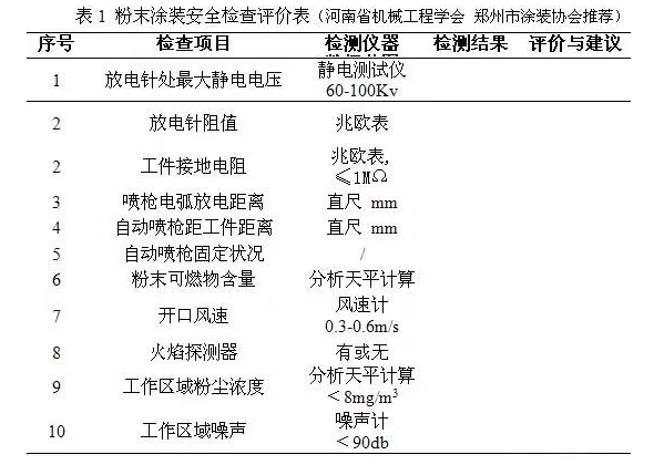 涂裝噴粉設備行業安全技術、管理、裝備交流