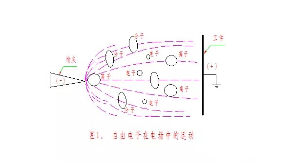 靜電粉末噴涂設備工藝靜電場的建立與電暈放電過程