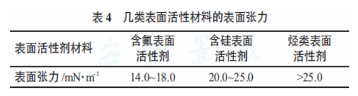 靜電涂裝設備廠家：縮孔問題對表面張力的數據化描述