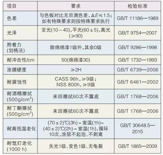 粉末涂料在汽車零部件噴涂生產線方面的一些應用