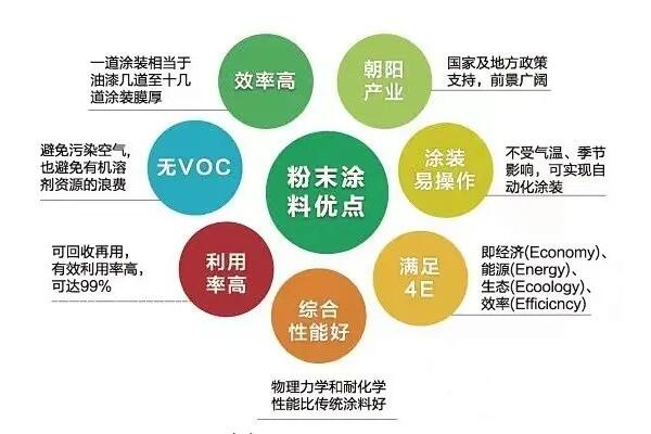 粉末涂料優點